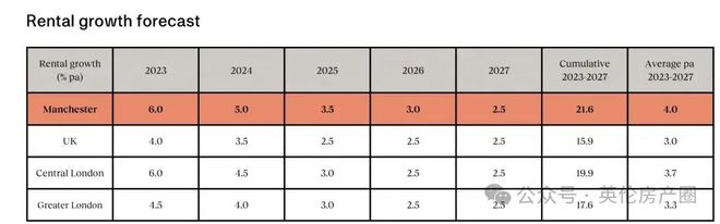 xk星空体育官网低参加高回报！曼彻斯特市中央“各样盈余加身”的优质楼盘凭啥耀眼瞩(图6)