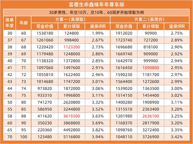 xk星空体育官网热门养暮年金：鑫禧年年尊享版保单收益怎么？有啥上风？(图2)